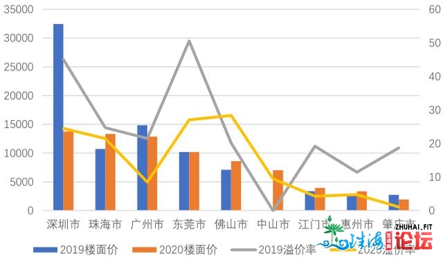 比深圳借猛，房价涨幅天下第一！惠州那座都会，要被中...