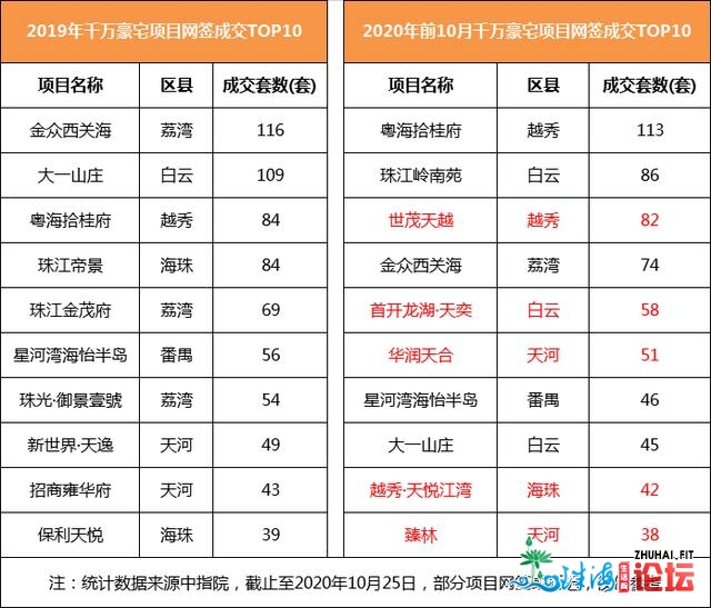 wow！仅10个月，广州多个万万豪宅颁布发表完成年度功绩了