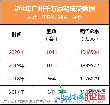 wow！仅10个月，广州多个万万豪宅颁布发表完成年度功绩了