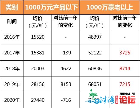 wow！仅10个月，广州多个万万豪宅颁布发表完成年度功绩了