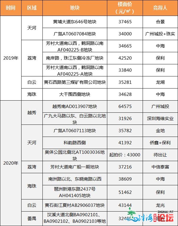 wow！仅10个月，广州多个万万豪宅颁布发表完成年度功绩了