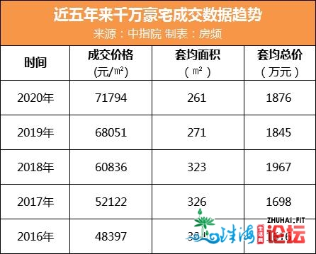 wow！仅10个月，广州多个万万豪宅颁布发表完成年度功绩了