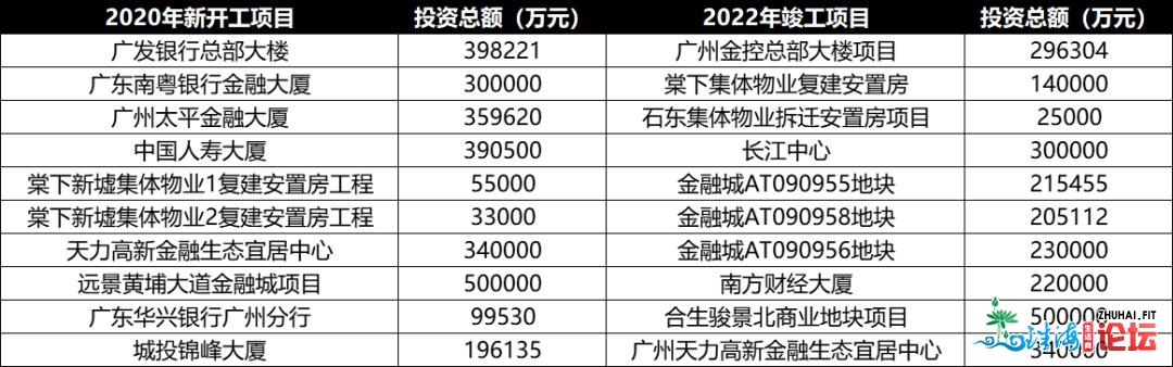 广州下一个10年开展重面暴光！金融乡跃降为新一轮经济删...