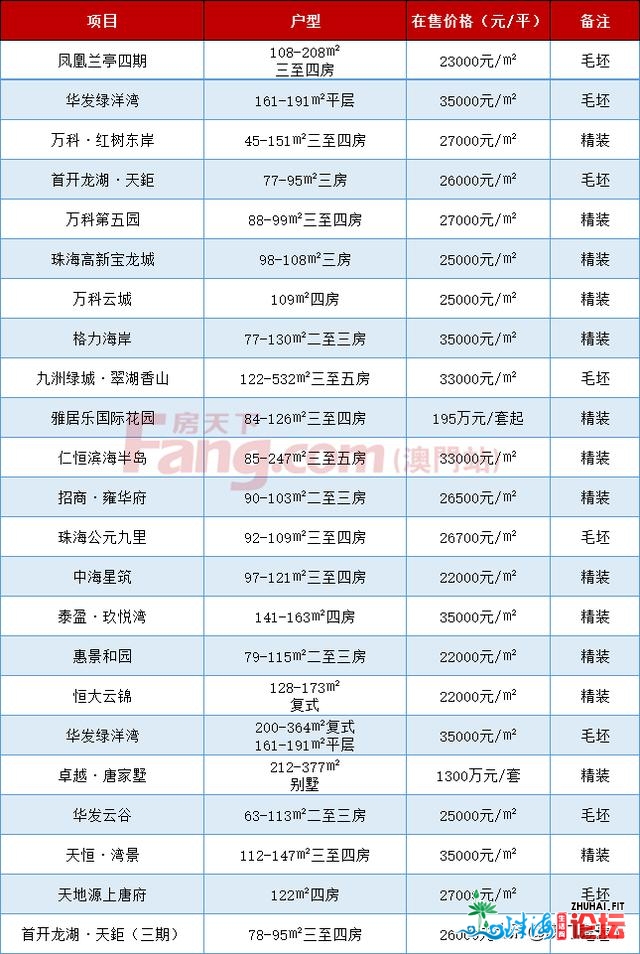 购房必看！珠海最新居价年夜齐！内乱附165个正在卖新居价钱