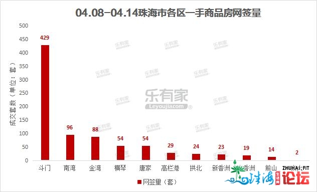 4月第2周珠海一脚室第网签均价1.82万元/㎡，环跌16%