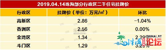 4月第2周珠海一脚室第网签均价1.82万元/㎡，环跌16%