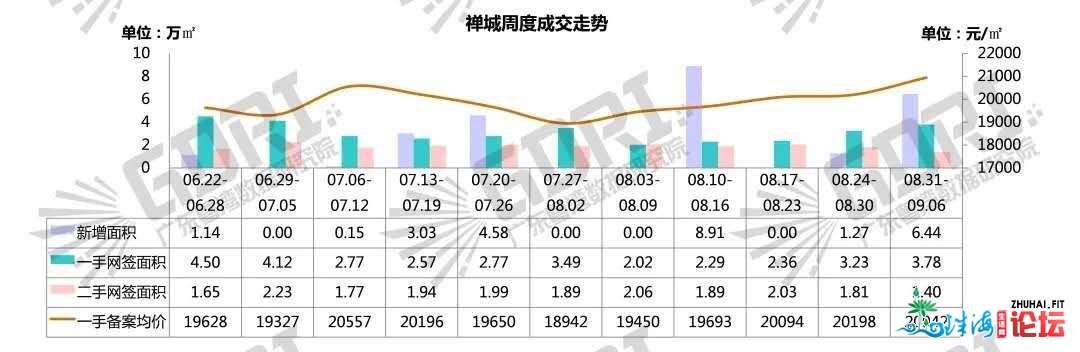 周报｜2020年第31期佛山房天产市场周报