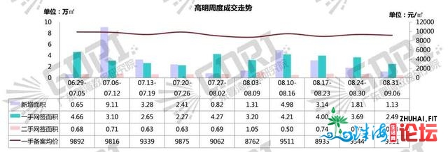 周报｜2020年第31期佛山房天产市场周报