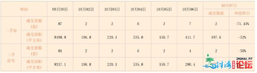 扛没有住了？东莞10月两脚室第成交暴跌