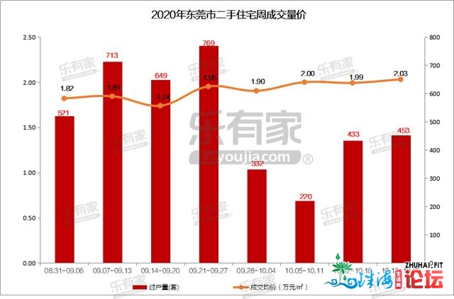 扛没有住了？东莞10月两脚室第成交暴跌