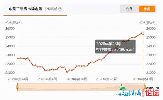 扛没有住了？东莞10月两脚室第成交暴跌