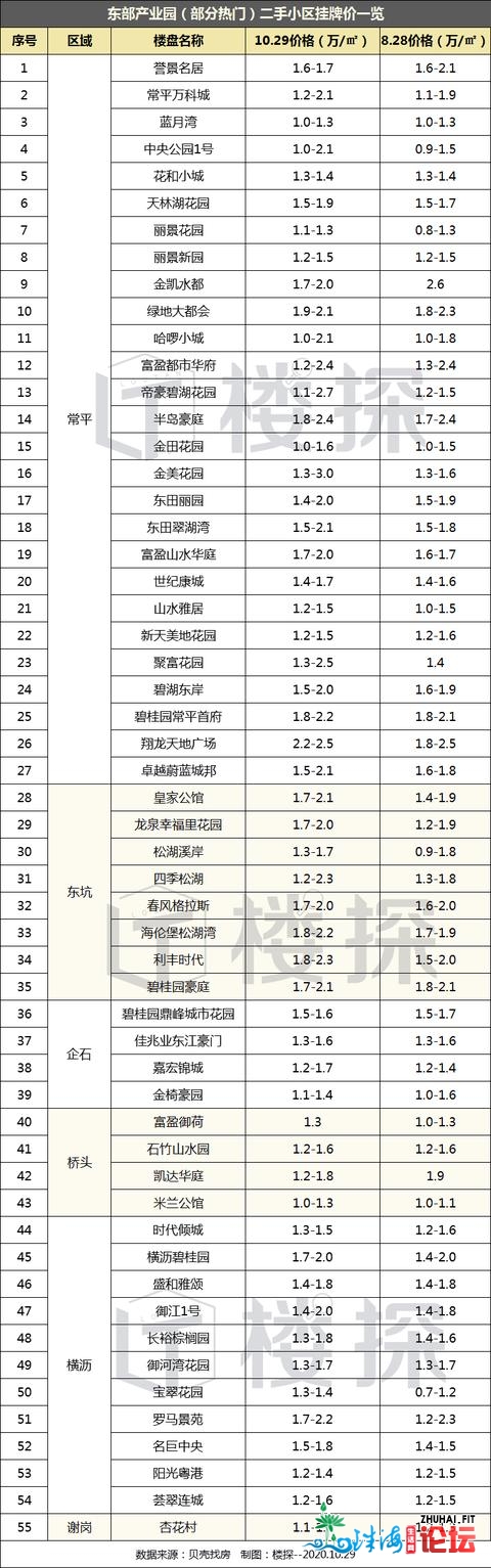 扛没有住了？东莞10月两脚室第成交暴跌