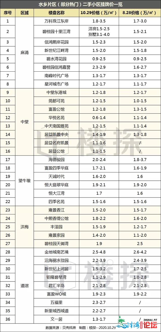 扛没有住了？东莞10月两脚室第成交暴跌