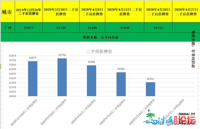 广州、深圳房价再次下跌，广州跌幅最年夜，本周广州房价...