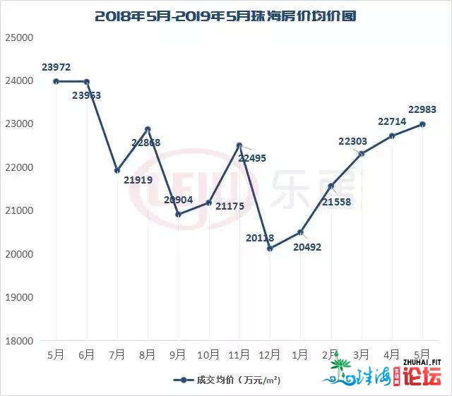 连涨5个月！珠海5月房价22983元/仄米！86个热盘最新价钱表...