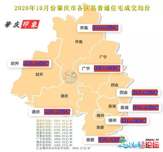 快看肇庆市各区县地域10月份最新居价统计出炉涨or降？