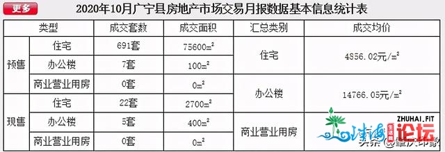 快看肇庆市各区县地域10月份最新居价统计出炉涨or降？