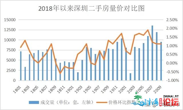 深圳两脚房成交量腰斩，新居成交量立异下