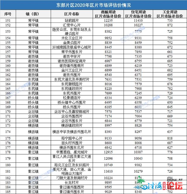 民圆报价！东莞33镇街天价出炉，三旧革新天价计支看那！