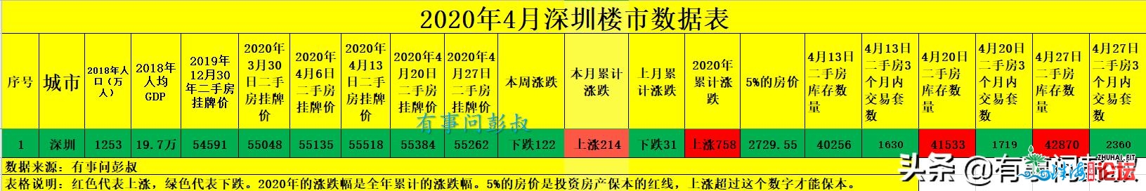 深圳楼市呈现兜售潮，正在卖两脚房数目年夜删，4月深圳楼市...