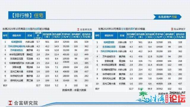 年夜涨25%！最下破4万＋！10月东莞狂卖6880套新居！