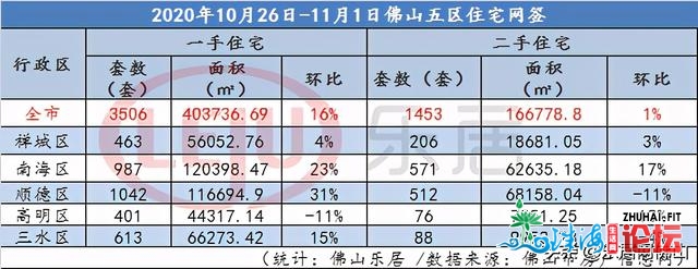 12563套年内乱新下！佛山“银十”卖房数据出炉！汗青第三下位