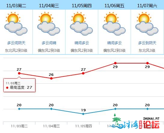 本周将有两股热氛围袭莞，降温幅度没有年夜