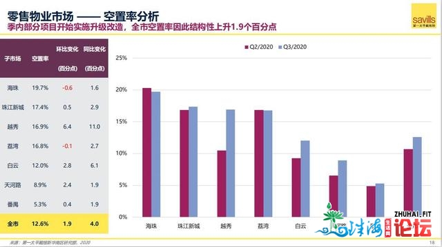 广州三季度办公贸易市场：空置率微删，房钱降落