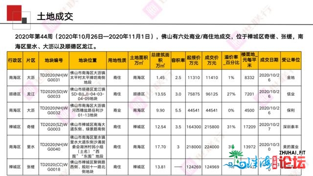 佛山周报｜2020年第44周佛山房天产市场周报