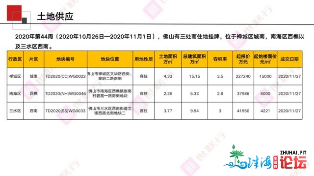 佛山周报｜2020年第44周佛山房天产市场周报