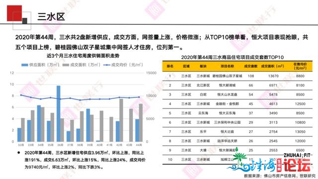 佛山周报｜2020年第44周佛山房天产市场周报