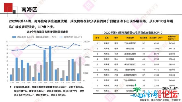 佛山周报｜2020年第44周佛山房天产市场周报