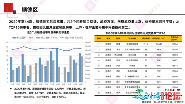 佛山周报｜2020年第44周佛山房天产市场周报