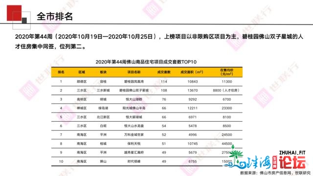 佛山周报｜2020年第44周佛山房天产市场周报