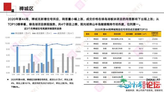 佛山周报｜2020年第44周佛山房天产市场周报