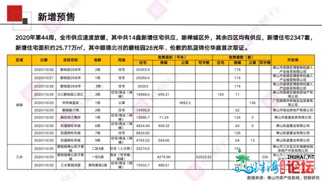 佛山周报｜2020年第44周佛山房天产市场周报