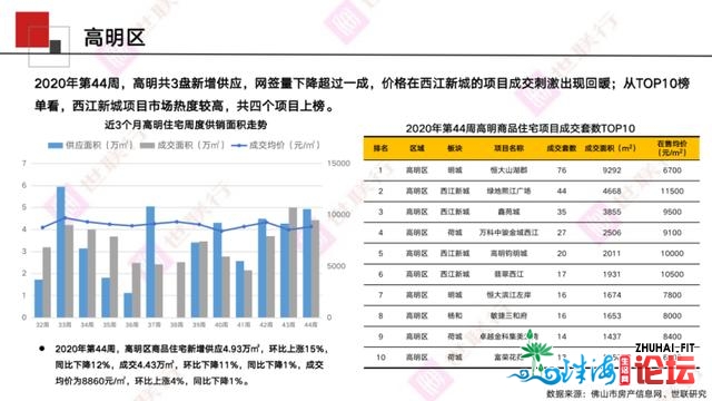 佛山周报｜2020年第44周佛山房天产市场周报