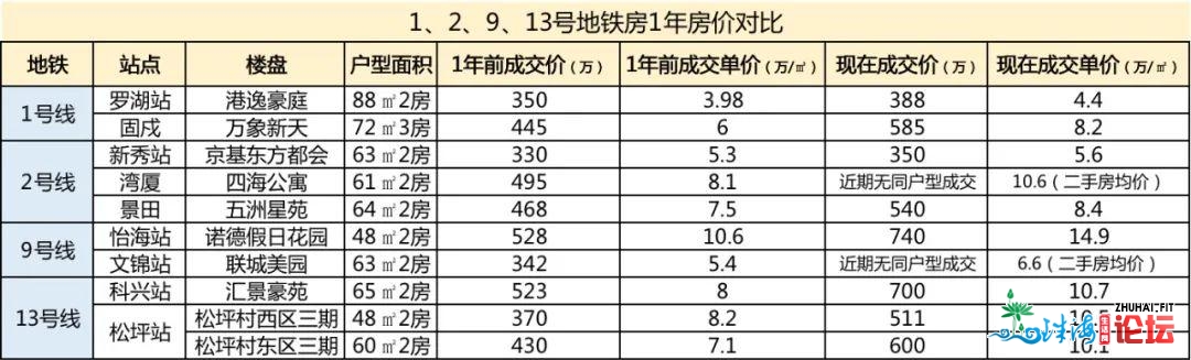 逃踪9个500万刚需盘：北山48㎡2房，1年涨212万