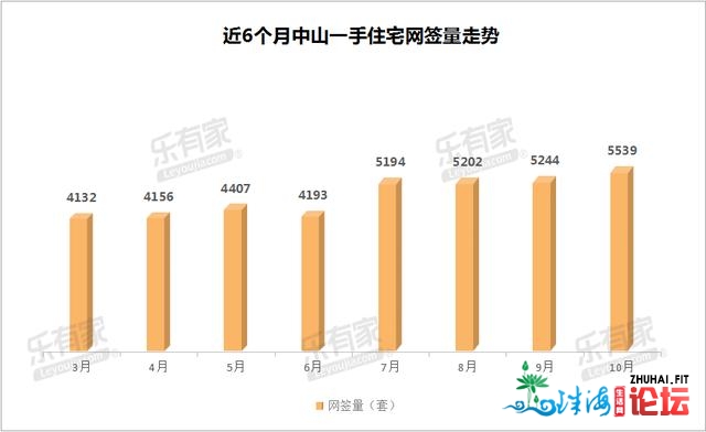 10月中山一脚室第网签5539套，多项工程迎去新停顿