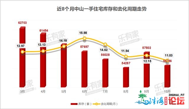 10月中山一脚室第网签5539套，多项工程迎去新停顿