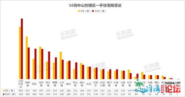 10月中山一脚室第网签5539套，多项工程迎去新停顿