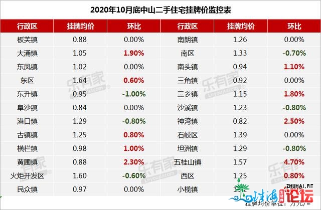 10月中山一脚室第网签5539套，多项工程迎去新停顿