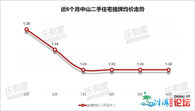 10月中山一脚室第网签5539套，多项工程迎去新停顿