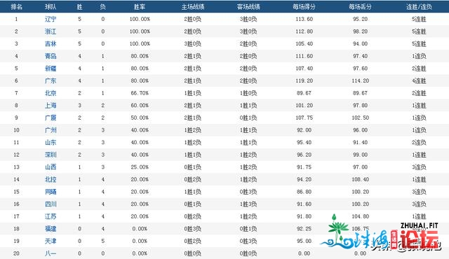 昔日！CBA战3场，广东男篮+尾钢出战！让路中超央视如许曲播