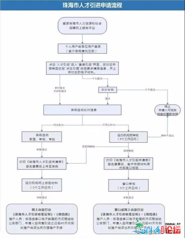 珠海进户新政无望正在本月尾宣布？！另有那些留意事项