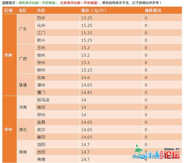 10月29日天下死猪报价：广东、四川涨至15.2元/斤