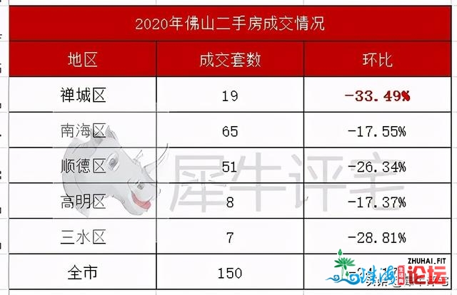 佛山“银十”新居成交创年内乱新下！两脚房连7个涨月后尾降