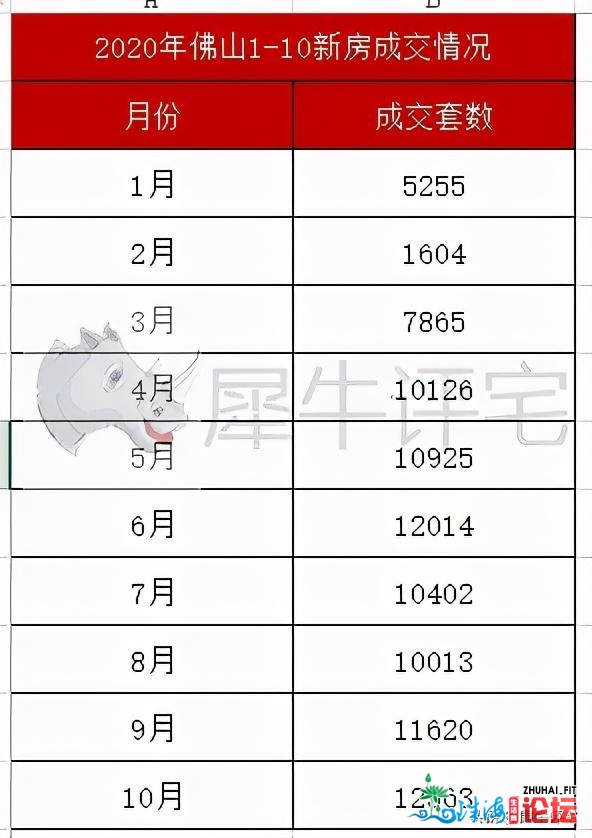 佛山“银十”新居成交创年内乱新下！两脚房连7个涨月后尾降