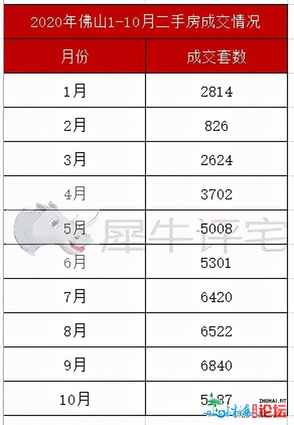 佛山“银十”新居成交创年内乱新下！两脚房连7个涨月后尾降