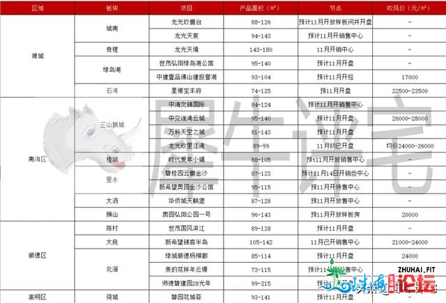 佛山“银十”新居成交创年内乱新下！两脚房连7个涨月后尾降